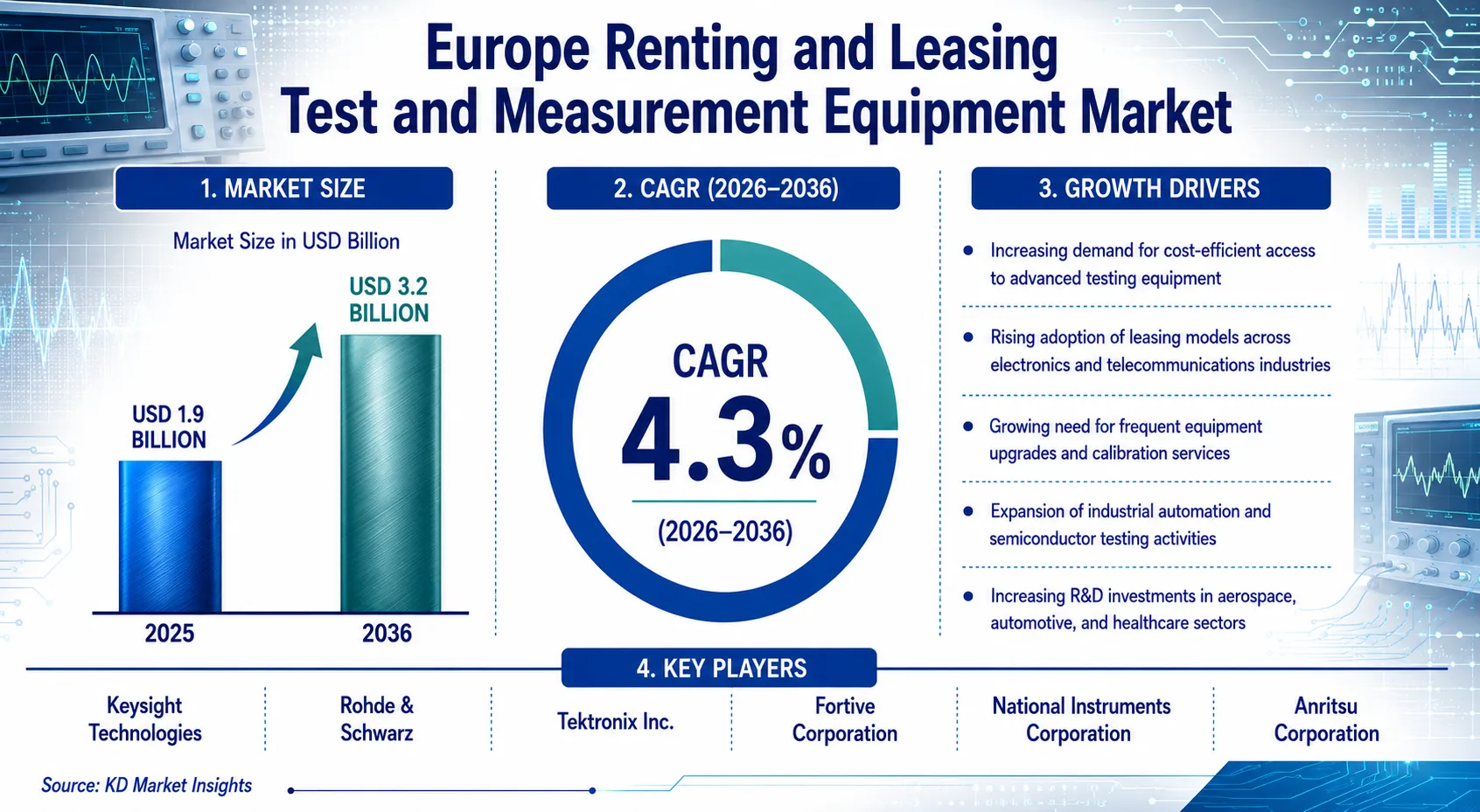 Europe Renting and Leasing Test and Measurement Equipment Market